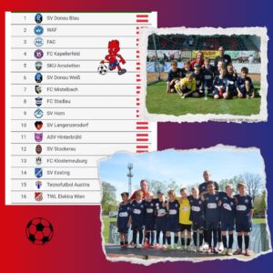 Read more about the article Sensationeller 4. Platz der U10 beim Chairman Cup